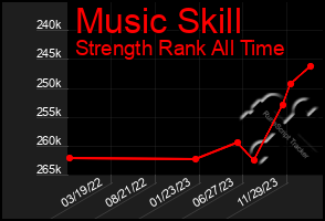 Total Graph of Music Skill