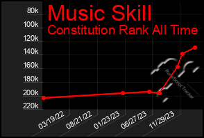 Total Graph of Music Skill