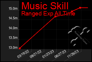 Total Graph of Music Skill