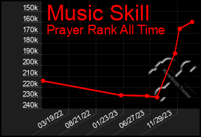 Total Graph of Music Skill