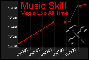 Total Graph of Music Skill