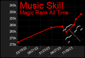 Total Graph of Music Skill