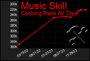 Total Graph of Music Skill