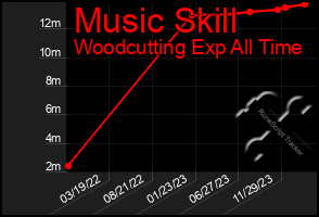 Total Graph of Music Skill