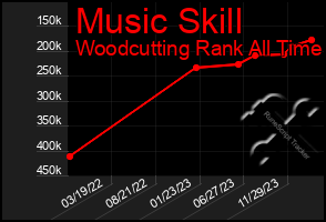 Total Graph of Music Skill