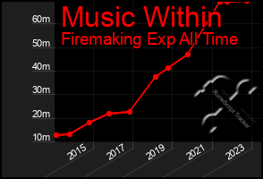 Total Graph of Music Within