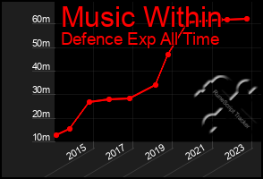 Total Graph of Music Within