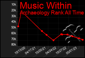 Total Graph of Music Within