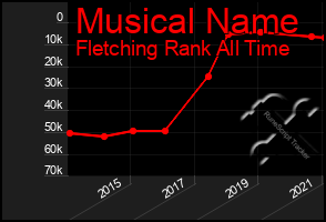 Total Graph of Musical Name