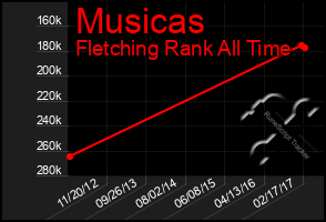 Total Graph of Musicas