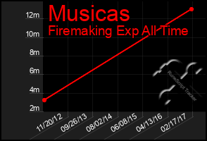 Total Graph of Musicas