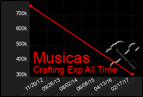 Total Graph of Musicas