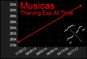 Total Graph of Musicas