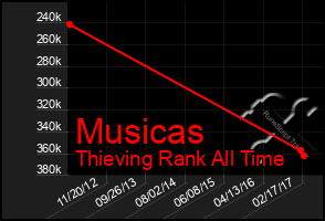 Total Graph of Musicas