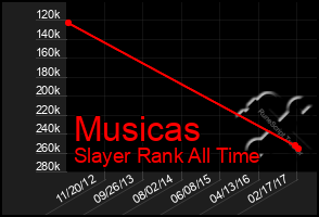 Total Graph of Musicas