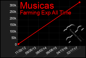 Total Graph of Musicas