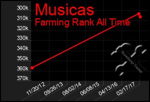 Total Graph of Musicas