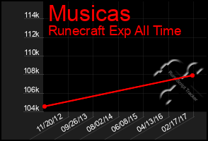 Total Graph of Musicas