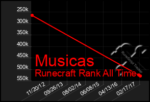 Total Graph of Musicas