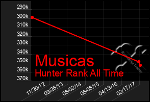 Total Graph of Musicas