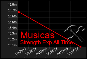 Total Graph of Musicas