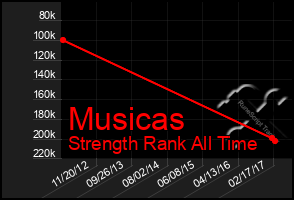 Total Graph of Musicas