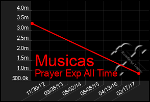 Total Graph of Musicas