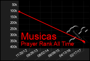 Total Graph of Musicas