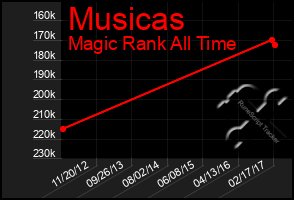 Total Graph of Musicas