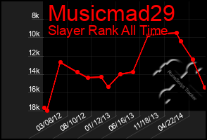Total Graph of Musicmad29