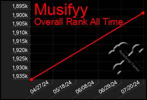 Total Graph of Musifyy