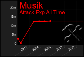 Total Graph of Musik