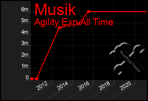 Total Graph of Musik