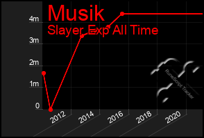 Total Graph of Musik