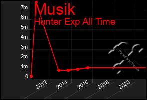 Total Graph of Musik