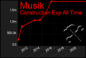 Total Graph of Musik