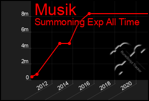 Total Graph of Musik