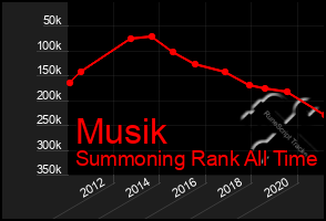 Total Graph of Musik