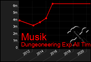 Total Graph of Musik