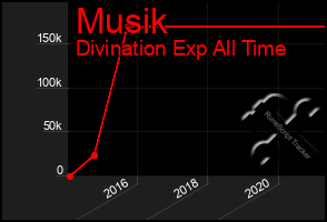 Total Graph of Musik