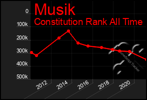 Total Graph of Musik