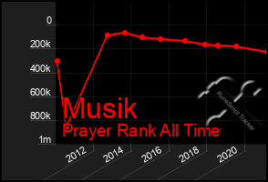 Total Graph of Musik