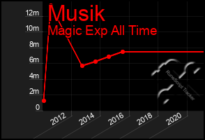 Total Graph of Musik