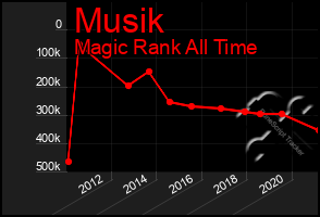 Total Graph of Musik