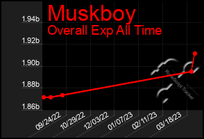 Total Graph of Muskboy