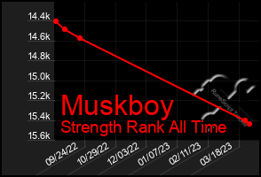 Total Graph of Muskboy