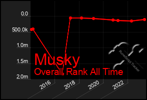 Total Graph of Musky