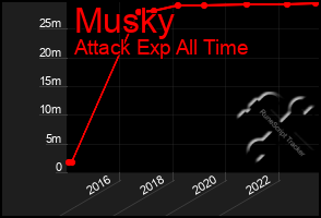 Total Graph of Musky