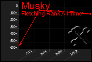 Total Graph of Musky