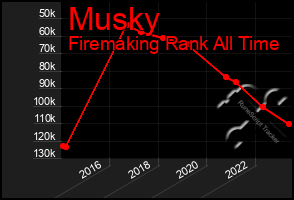 Total Graph of Musky